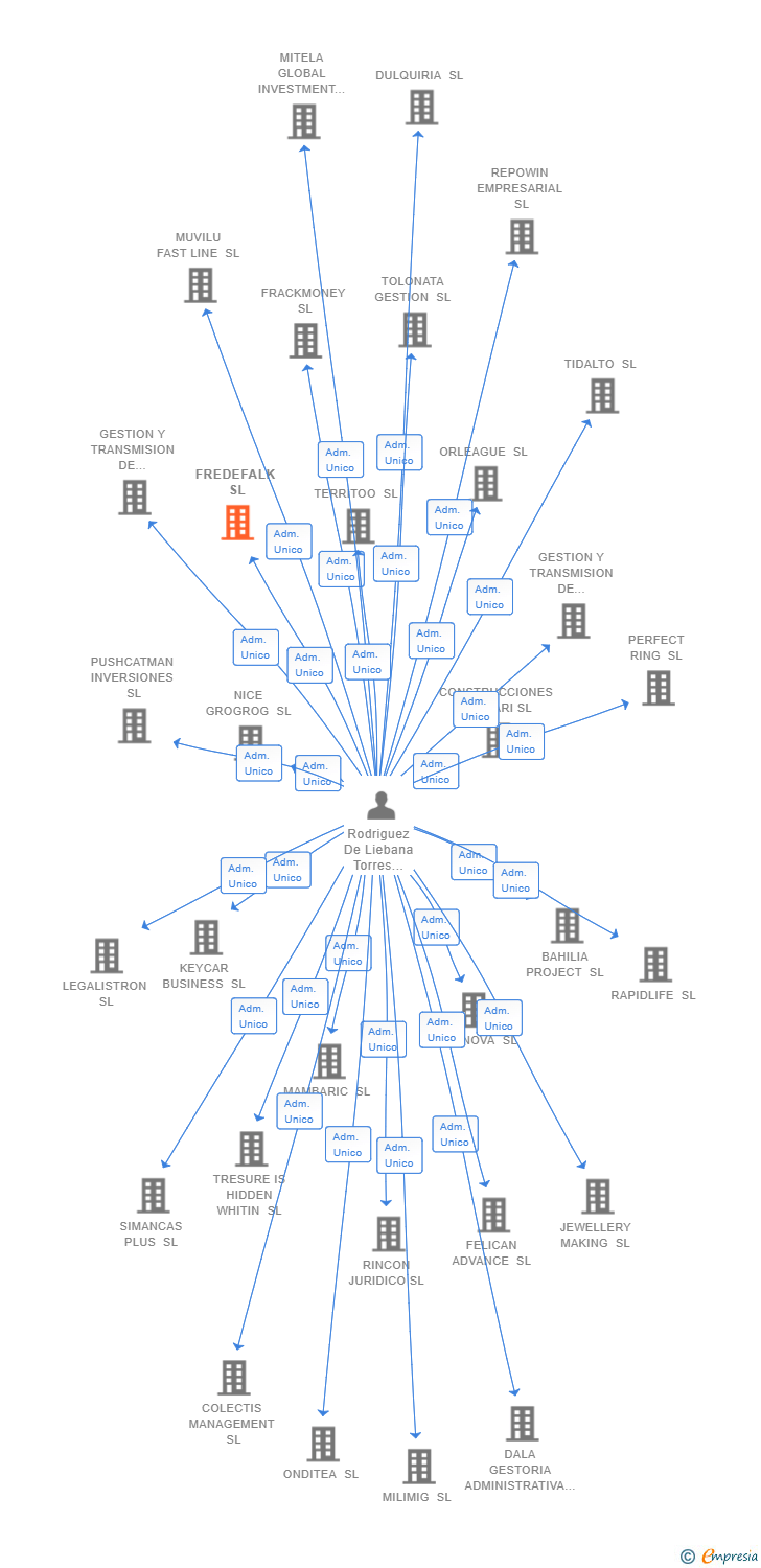 Vinculaciones societarias de FREDEFALK SL