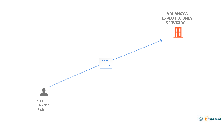 Vinculaciones societarias de AQUANOVA EXPLOTACIONES SERVICIOS Y PROYECTOS SL