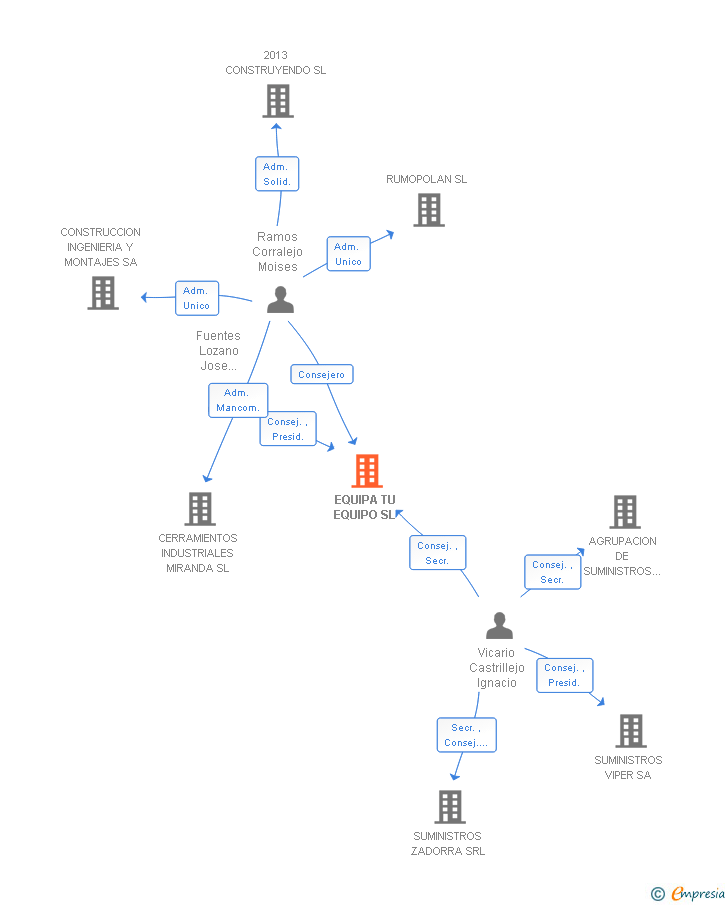Vinculaciones societarias de EQUIPA TU EQUIPO SL