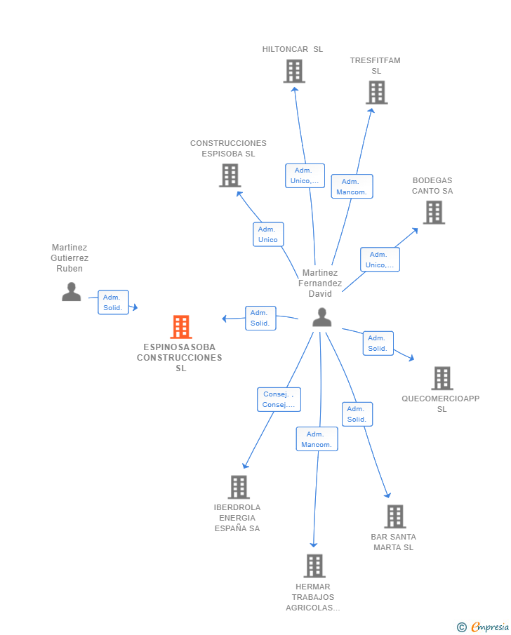 Vinculaciones societarias de ESPINOSASOBA CONSTRUCCIONES SL