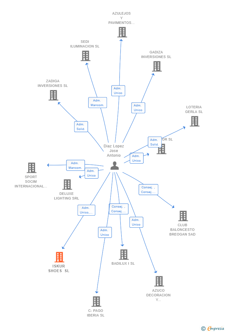 Vinculaciones societarias de ISKUR SHOES SL