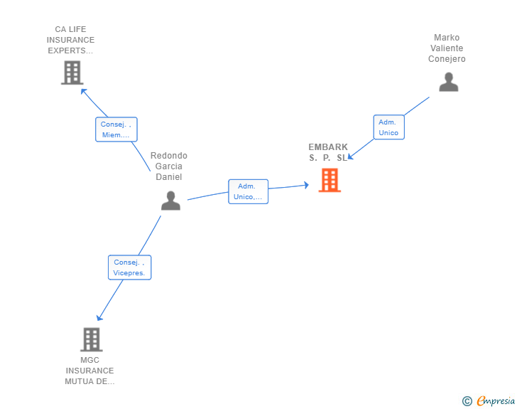 Vinculaciones societarias de EMBARK S. P. SL