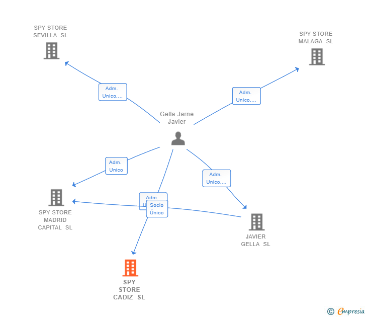 Vinculaciones societarias de SPY STORE CADIZ SL
