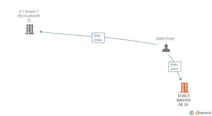 Vinculaciones societarias de TEVICO MASTER OIL SL