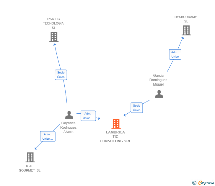 Vinculaciones societarias de LAMBRICA TIC CONSULTING SRL