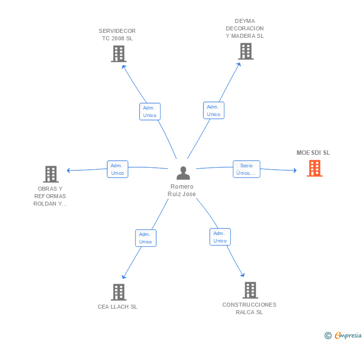 Vinculaciones societarias de MOESDI SL