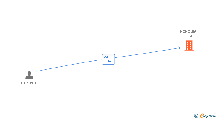Vinculaciones societarias de NONG JIA LE SL