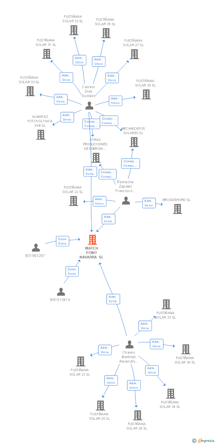 Vinculaciones societarias de MATCH POINT NAVARRA SL