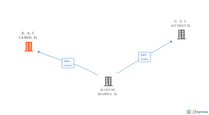 Vinculaciones societarias de B. A. T. CANDIL SL