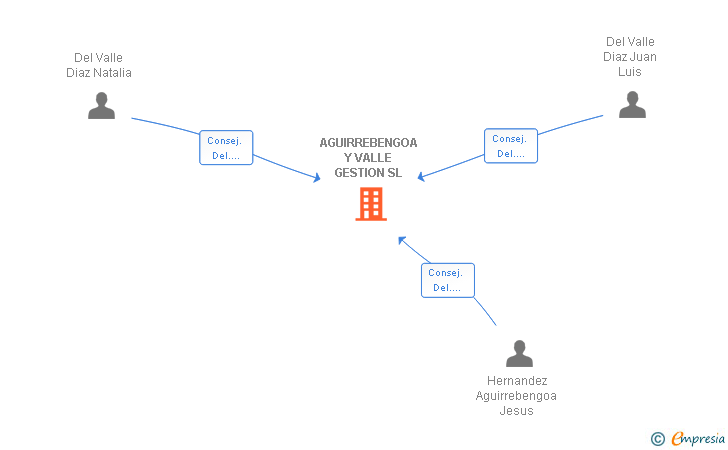 Vinculaciones societarias de AGUIRREBENGOA Y VALLE GESTION SL