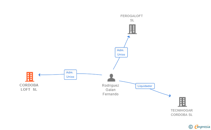 Vinculaciones societarias de CORDOBA LOFT SL
