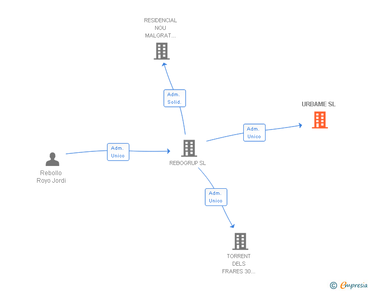 Vinculaciones societarias de URBAME SL