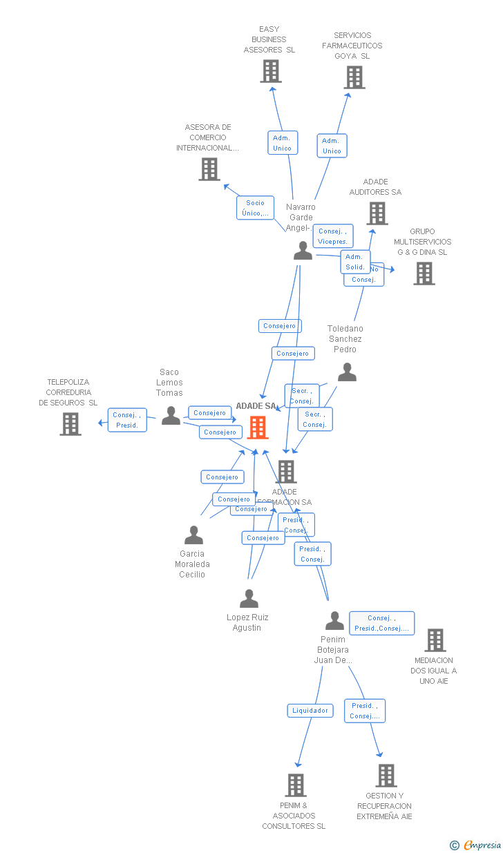 Vinculaciones societarias de ADADE SA
