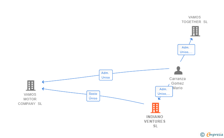 Vinculaciones societarias de INDIANO VENTURES SL