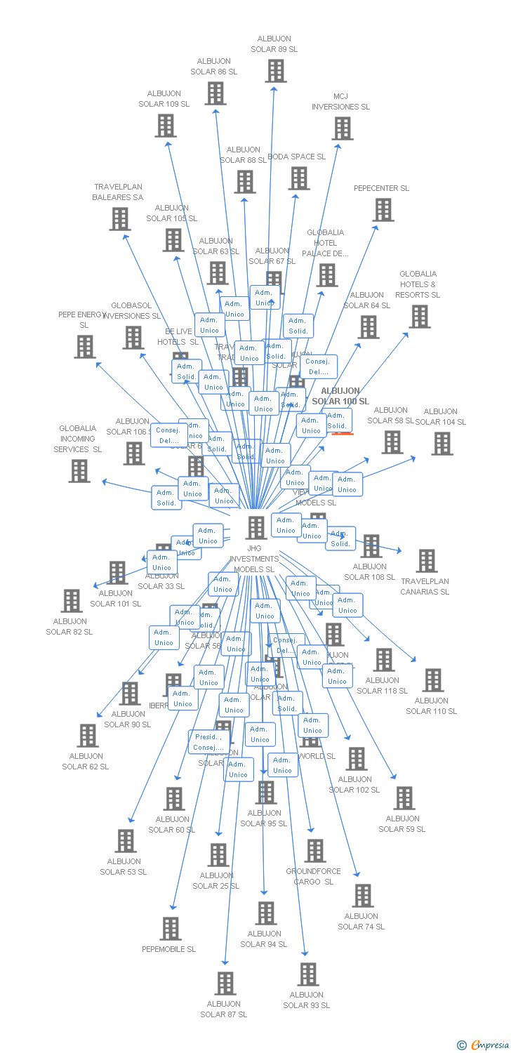 Vinculaciones societarias de ALBUJON SOLAR 100 SL