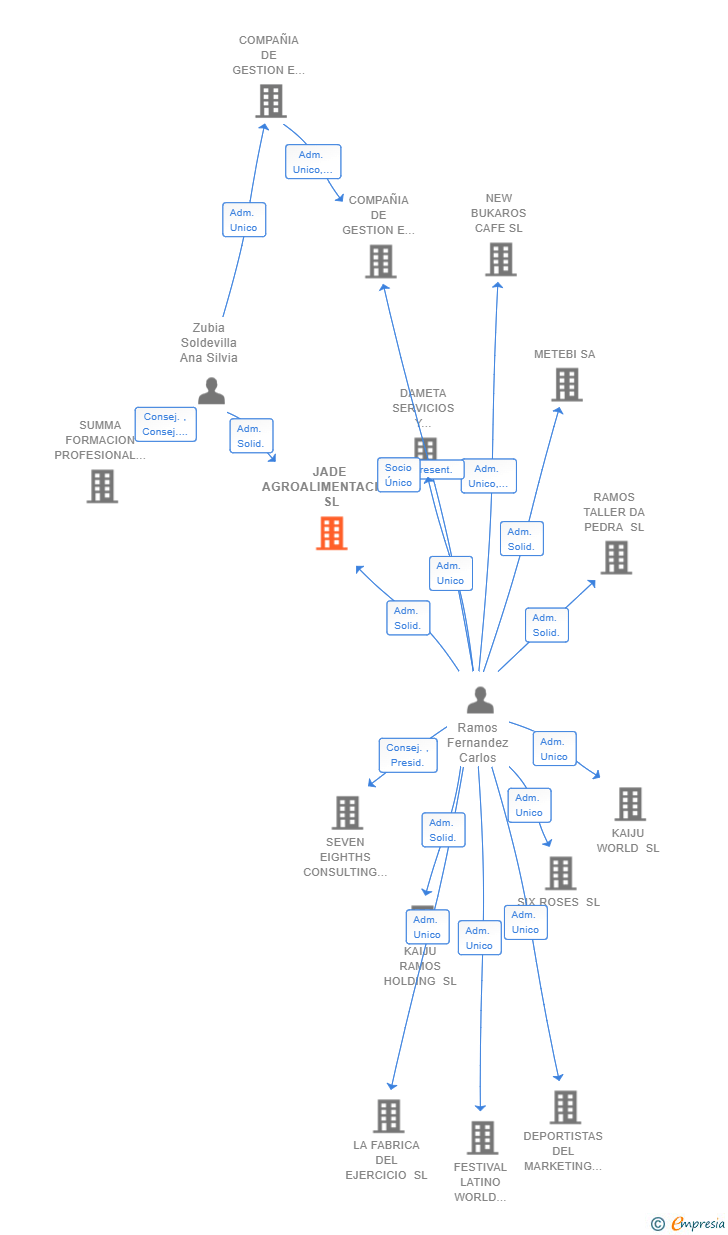 Vinculaciones societarias de JADE AGROALIMENTACION SL