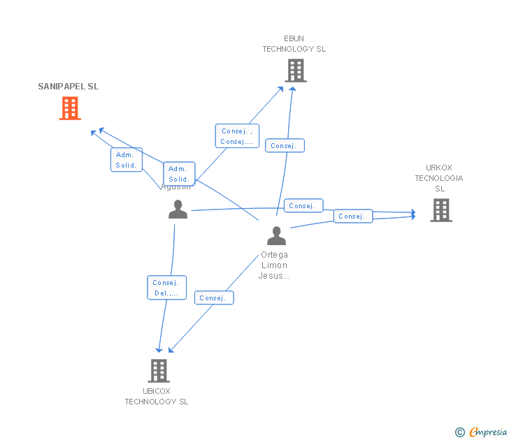 Vinculaciones societarias de SANIPAPEL SL