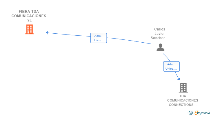 Vinculaciones societarias de FIBRA TDA COMUNICACIONES SL