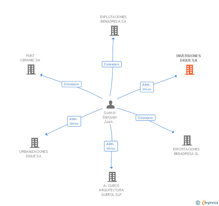 Vinculaciones societarias de INVERSIONES DIQUE SA