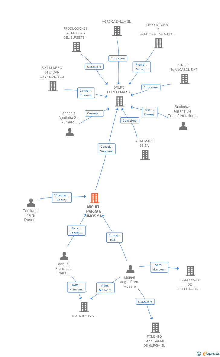 Vinculaciones societarias de MIGUEL PARRA E HIJOS SA