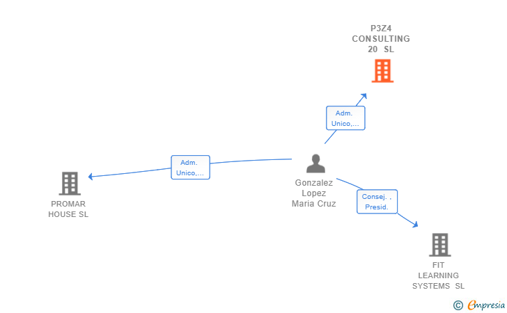Vinculaciones societarias de P3Z4 CONSULTING 20 SL (EXTINGUIDA)