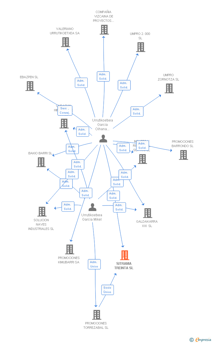 Vinculaciones societarias de SITRAMA TREINTA SL