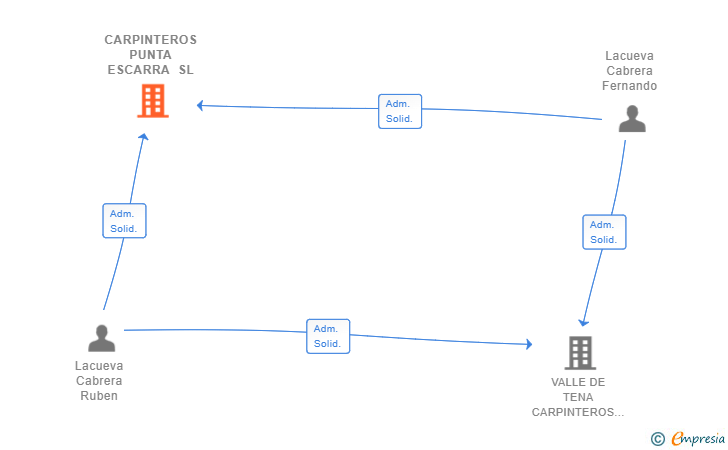 Vinculaciones societarias de CARPINTEROS PUNTA ESCARRA SL