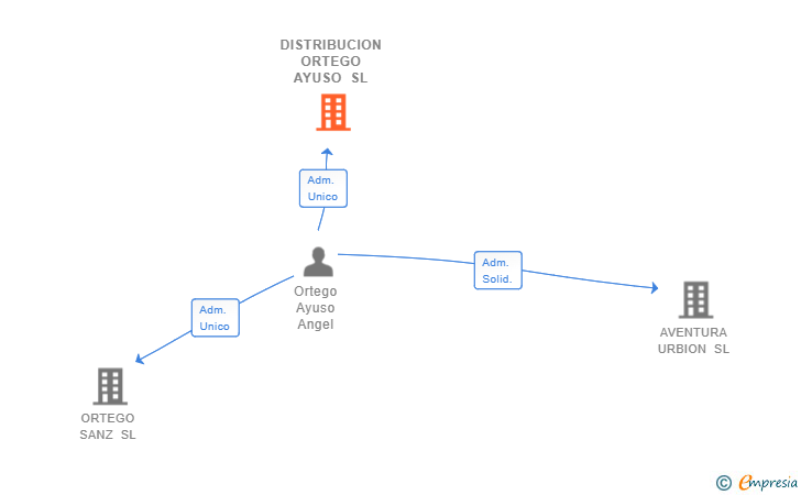 Vinculaciones societarias de DISTRIBUCION ORTEGO AYUSO SL