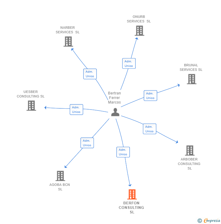 Vinculaciones societarias de BERFON CONSULTING SL
