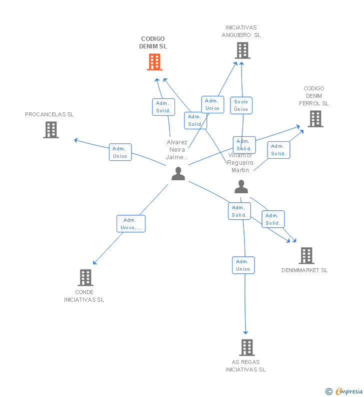 Vinculaciones societarias de CODIGO DENIM SL