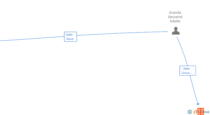 Vinculaciones societarias de ROTVASSE SL