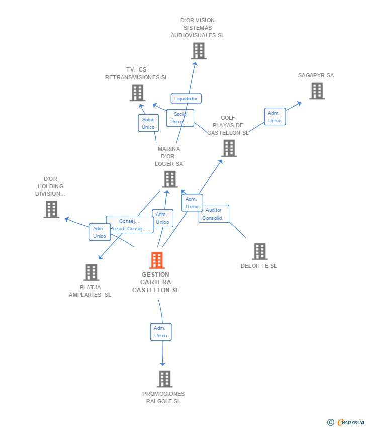 Vinculaciones societarias de GESTION CARTERA CASTELLON SL