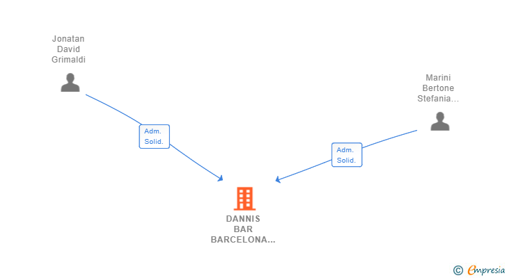 Vinculaciones societarias de DANNIS BAR BARCELONA 2018 SL