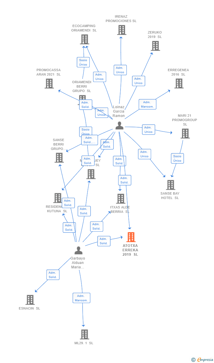 Vinculaciones societarias de ATOTXA ERREKA 2019 SL