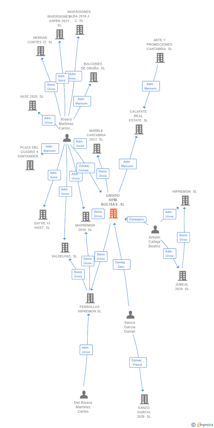Vinculaciones societarias de GRUPO HPM ROLISAS SL