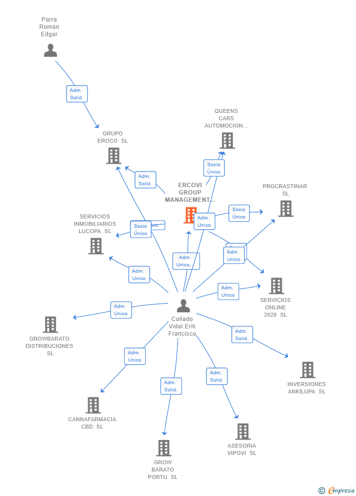 Vinculaciones societarias de ERCOVI GROUP MANAGEMENT SL