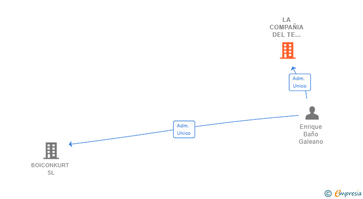 Vinculaciones societarias de LA COMPAÑIA DEL TE AZUL SL