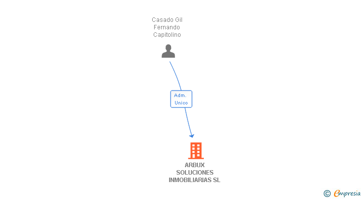 Vinculaciones societarias de ARBUX SOLUCIONES INMOBILIARIAS SL