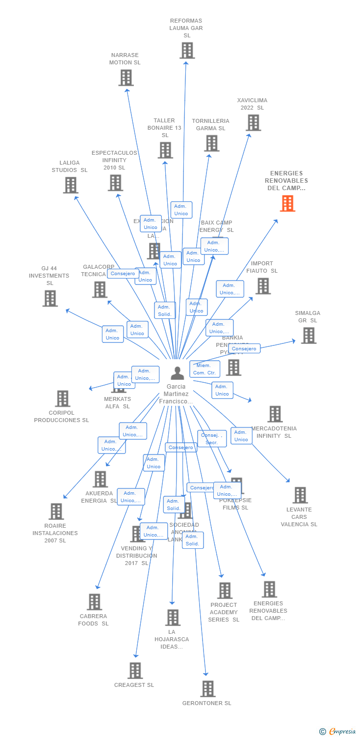 Vinculaciones societarias de ENERGIES RENOVABLES DEL CAMP DE TARRAGONA SL