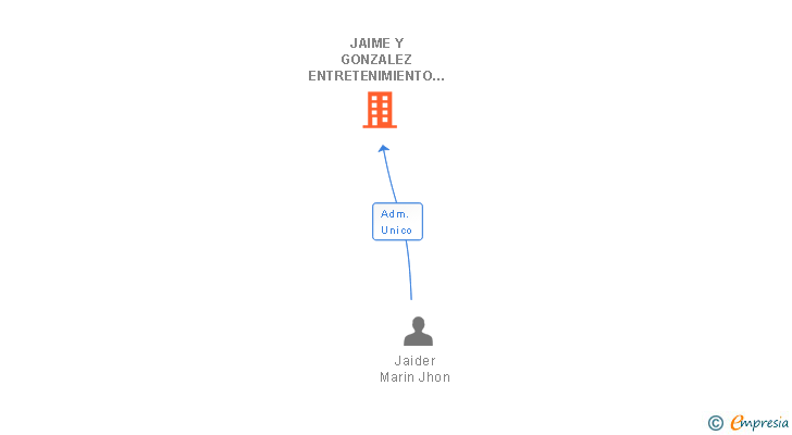 Vinculaciones societarias de JAIME Y GONZALEZ ENTRETENIMIENTO SL