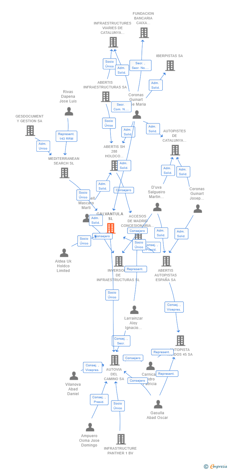 Vinculaciones societarias de GALVANTULA SL