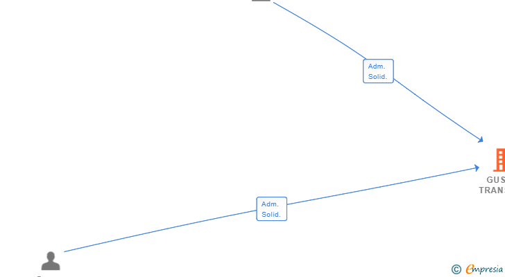 Vinculaciones societarias de GUSAN TRANS SL