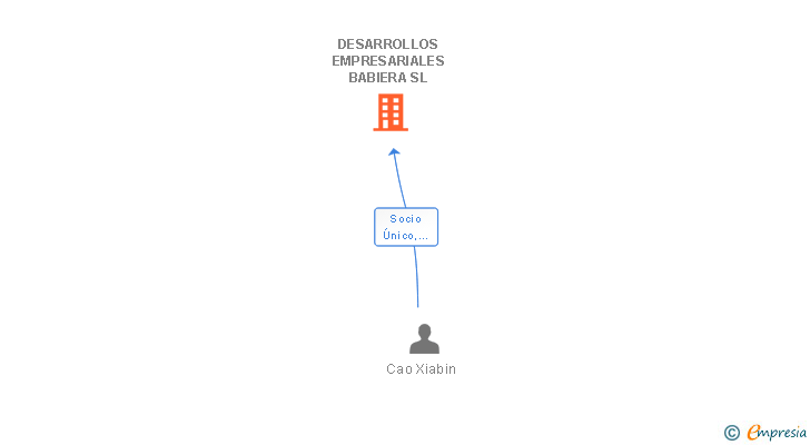 Vinculaciones societarias de DESARROLLOS EMPRESARIALES BABIERA SL