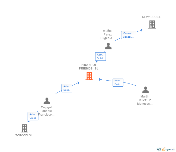 Vinculaciones societarias de PROOF OF FRIENDS SL