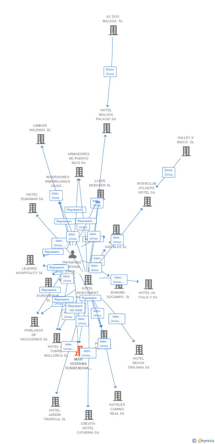 Vinculaciones societarias de ILUNION HOTELS MALLORCA SL