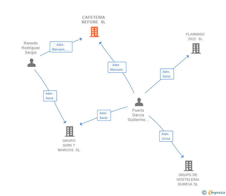 Vinculaciones societarias de CAFETERIA BEFORE SL