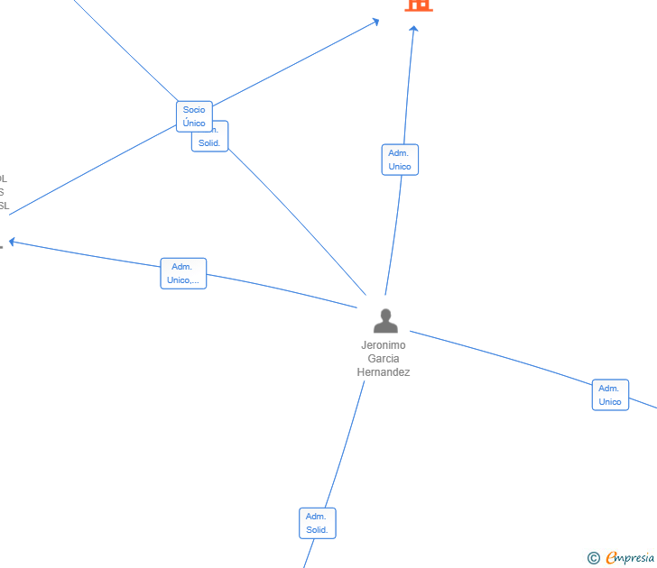 Vinculaciones societarias de BIJAAM 33 SL