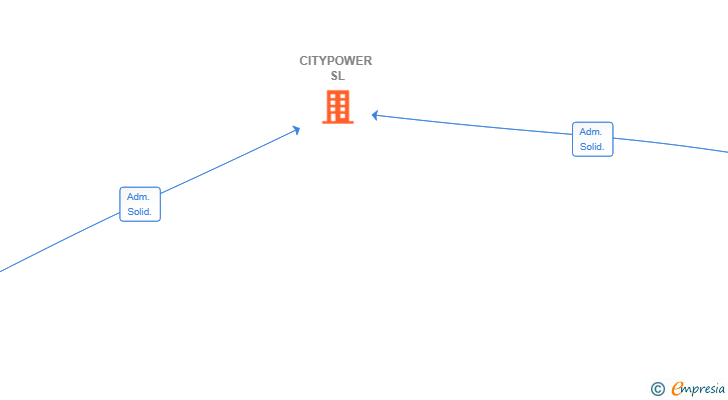 Vinculaciones societarias de CITYPOWER SL