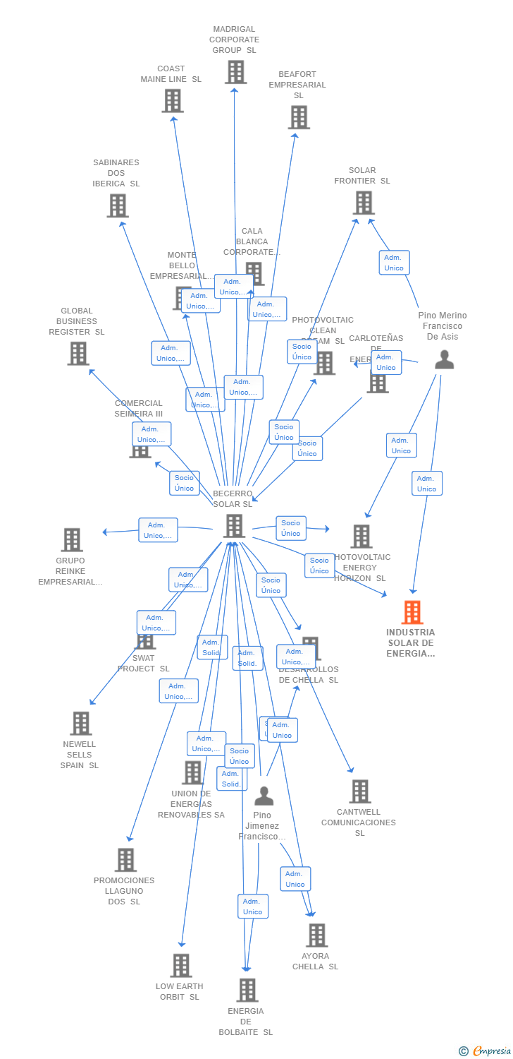 Vinculaciones societarias de INDUSTRIA SOLAR DE ENERGIA 2021 SL