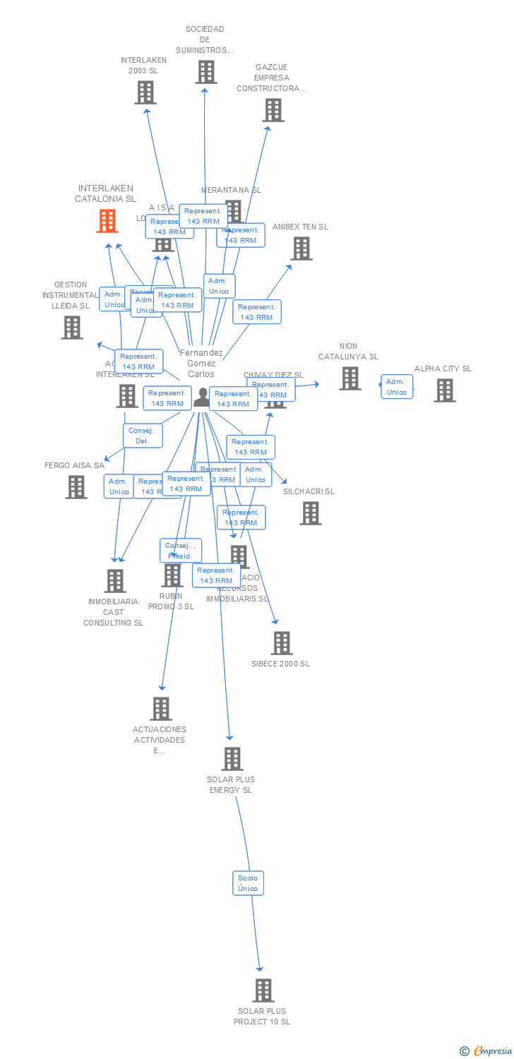 Vinculaciones societarias de INTERLAKEN CATALONIA SL